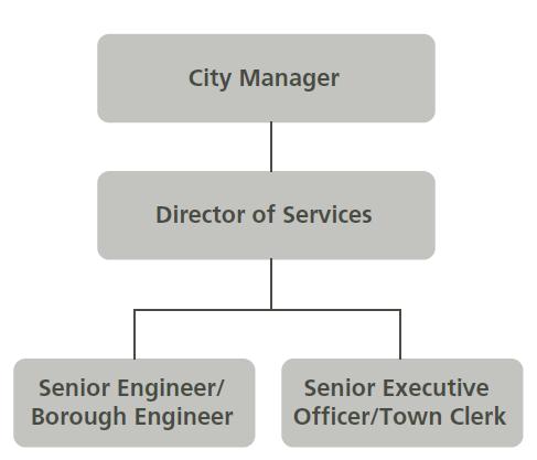 Kilkenny Borough Council Management Structure